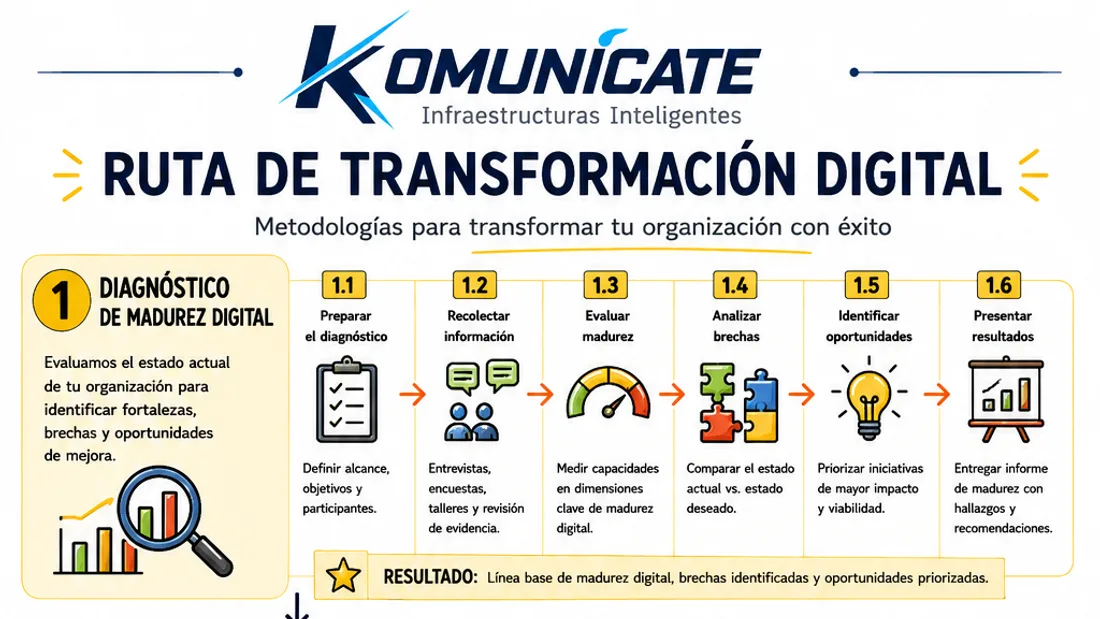 Fotografía del artículo — Las cinco fases de una transformación digital